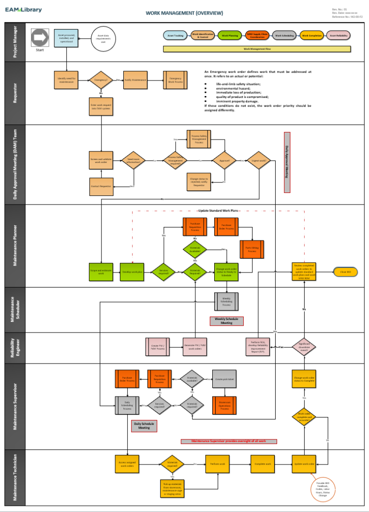 Work Management Process